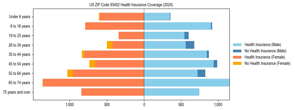 Health insurance pyramid for US ZIP Code 93402
