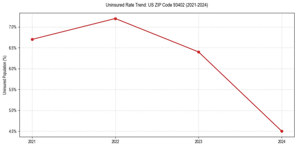 Uninsured trend chart for US ZIP Code 93402