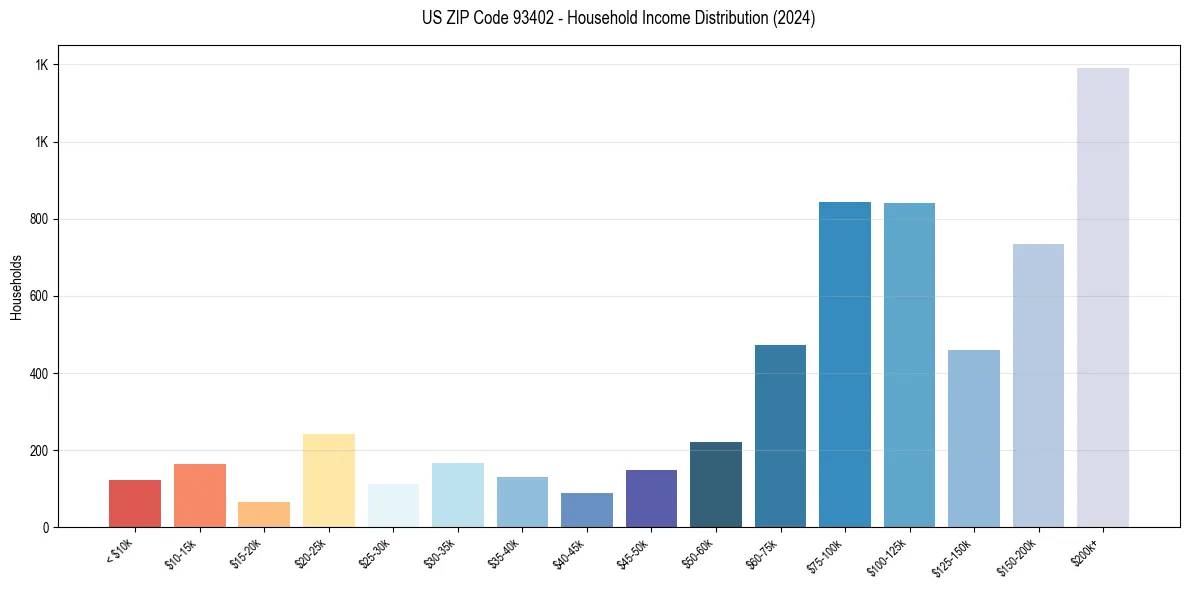 Income Distribution for 
