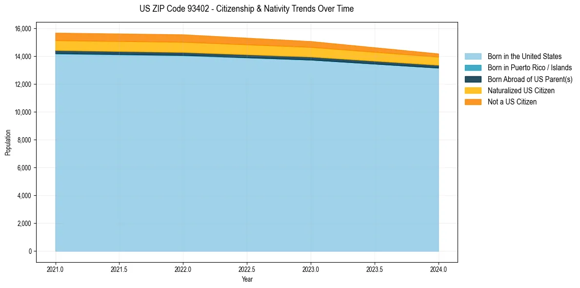 Historical nativity trends for 