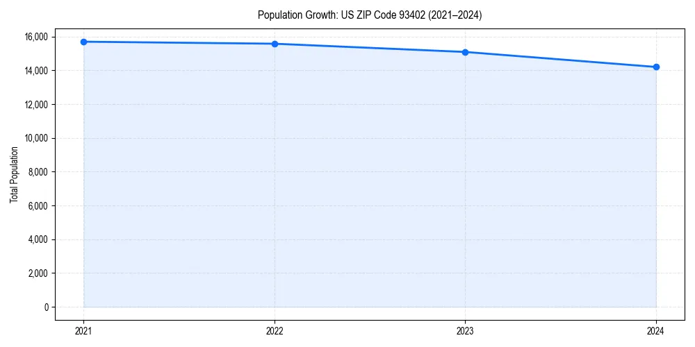 Population trends in 
