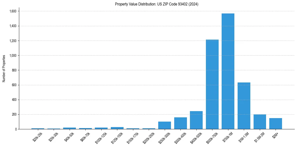 Value Distribution for 