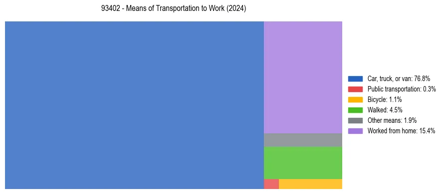Commute modes in US ZIP Code 93402