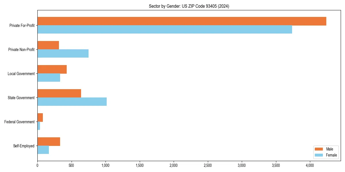 Employment sector breakdown by gender in 