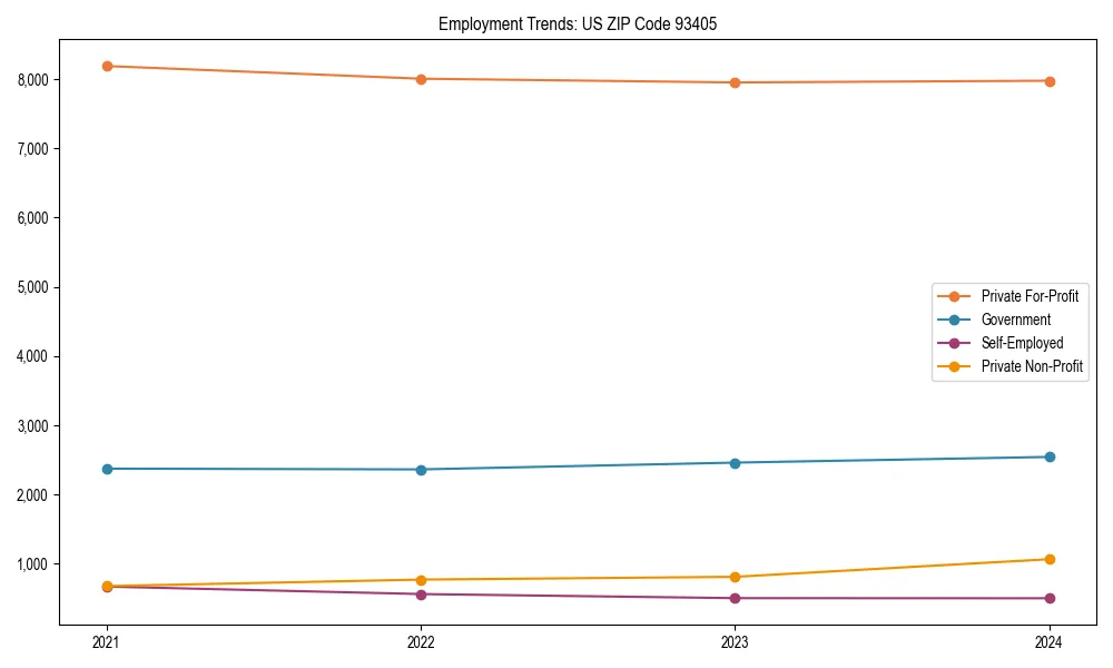 Long-term employment trends in 