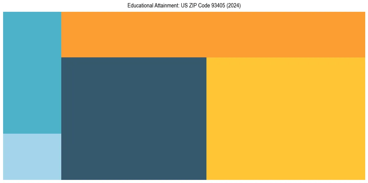 Education Treemap for  in 2024