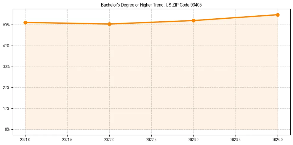 Trend chart showing bachelor degree growth in 
