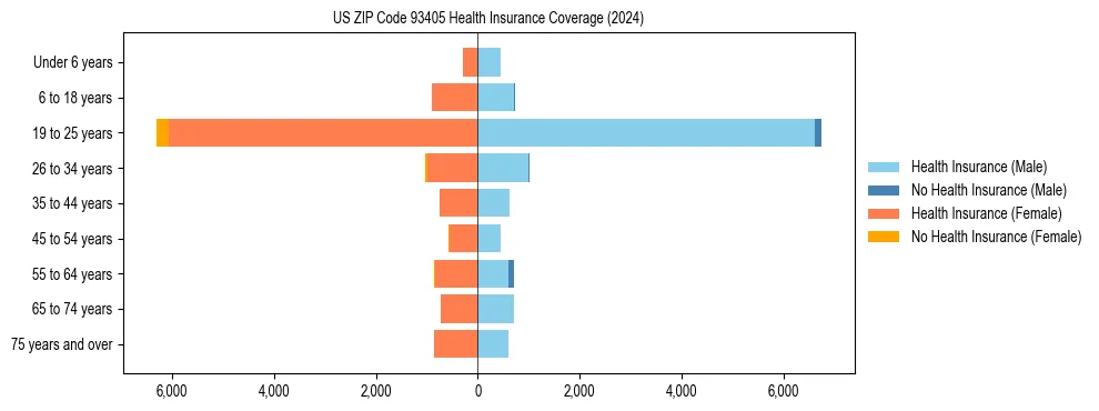 Health insurance pyramid for US ZIP Code 93405