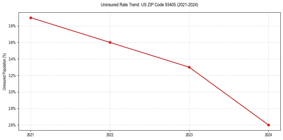 Uninsured trend chart for US ZIP Code 93405