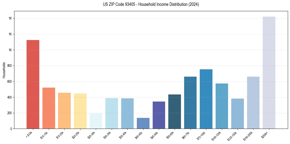 Income Distribution for 