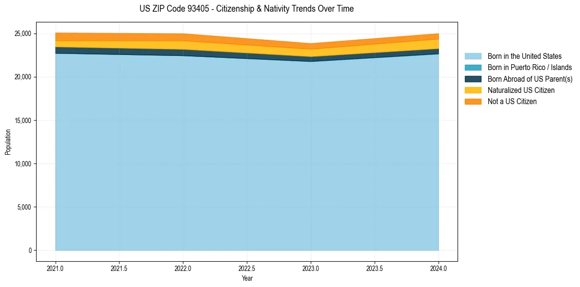 Historical nativity trends for 
