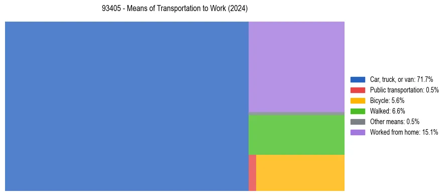 Commute modes in US ZIP Code 93405