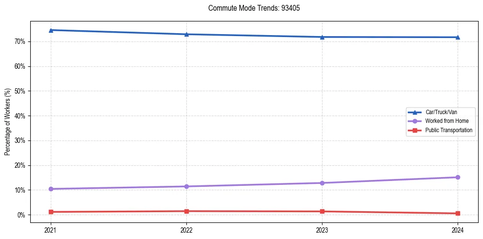 Transportation trends in US ZIP Code 93405