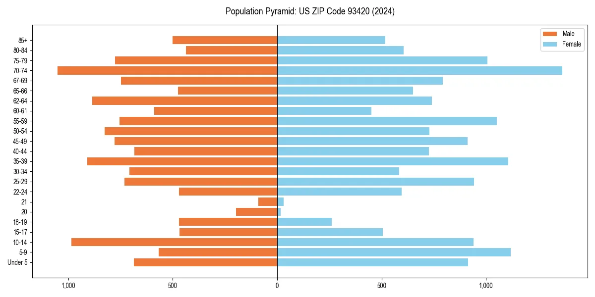 Population pyramid for 