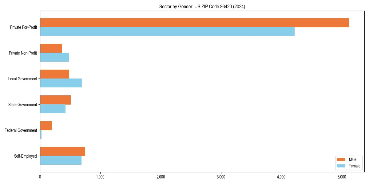 Employment sector breakdown by gender in 