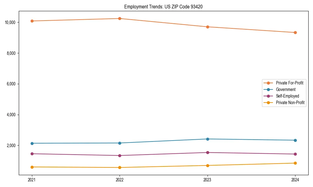 Long-term employment trends in 