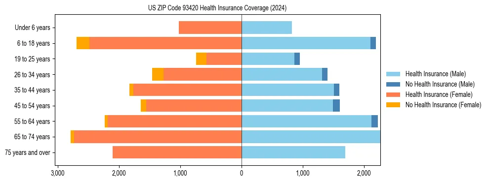 Health insurance pyramid for US ZIP Code 93420