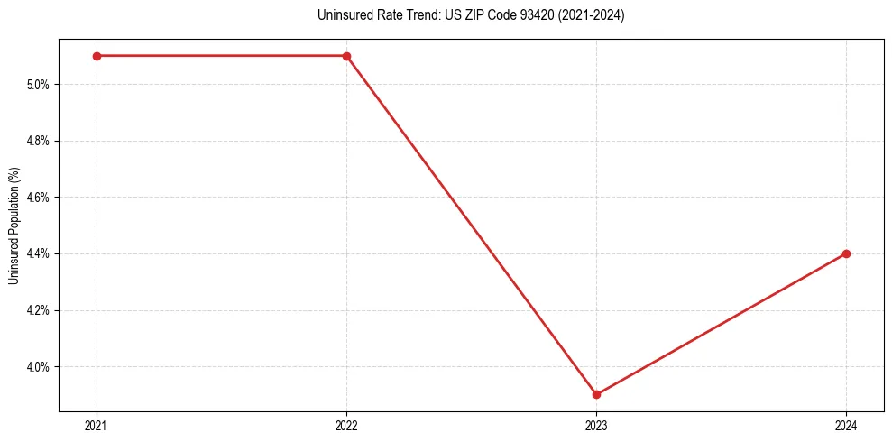 Uninsured trend chart for US ZIP Code 93420
