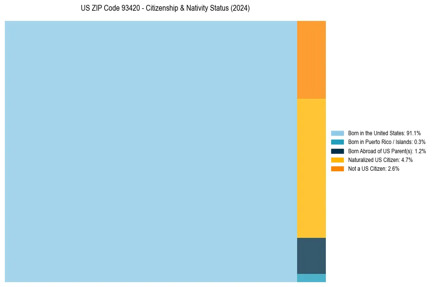 Nativity Treemap for 