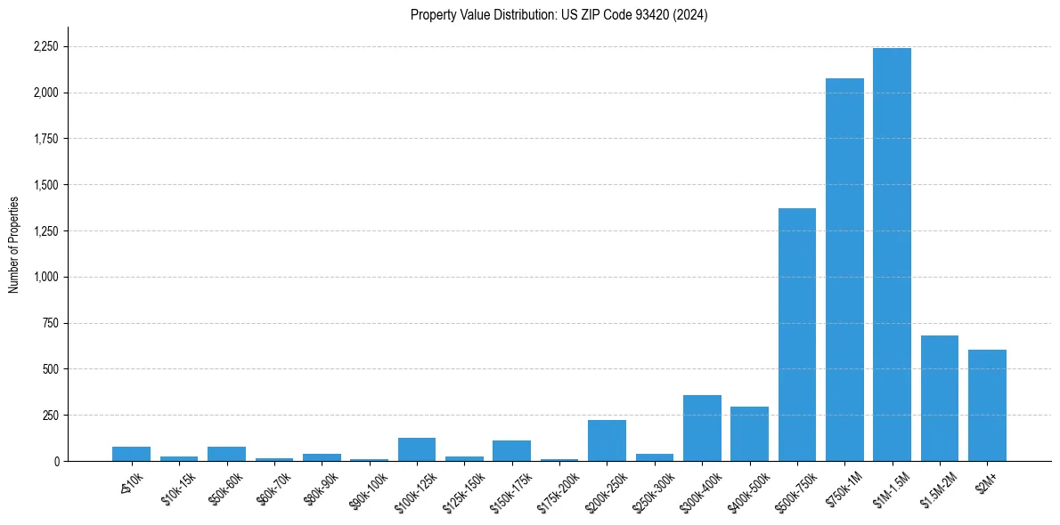 Value Distribution for 