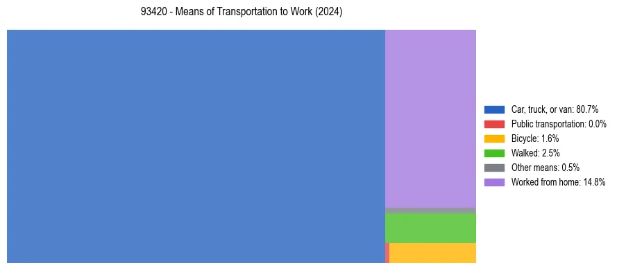 Commute modes in US ZIP Code 93420