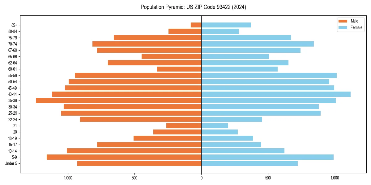 Population pyramid for 