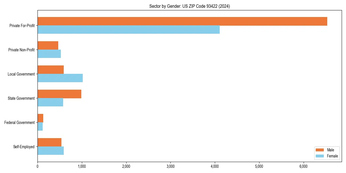Employment sector breakdown by gender in 