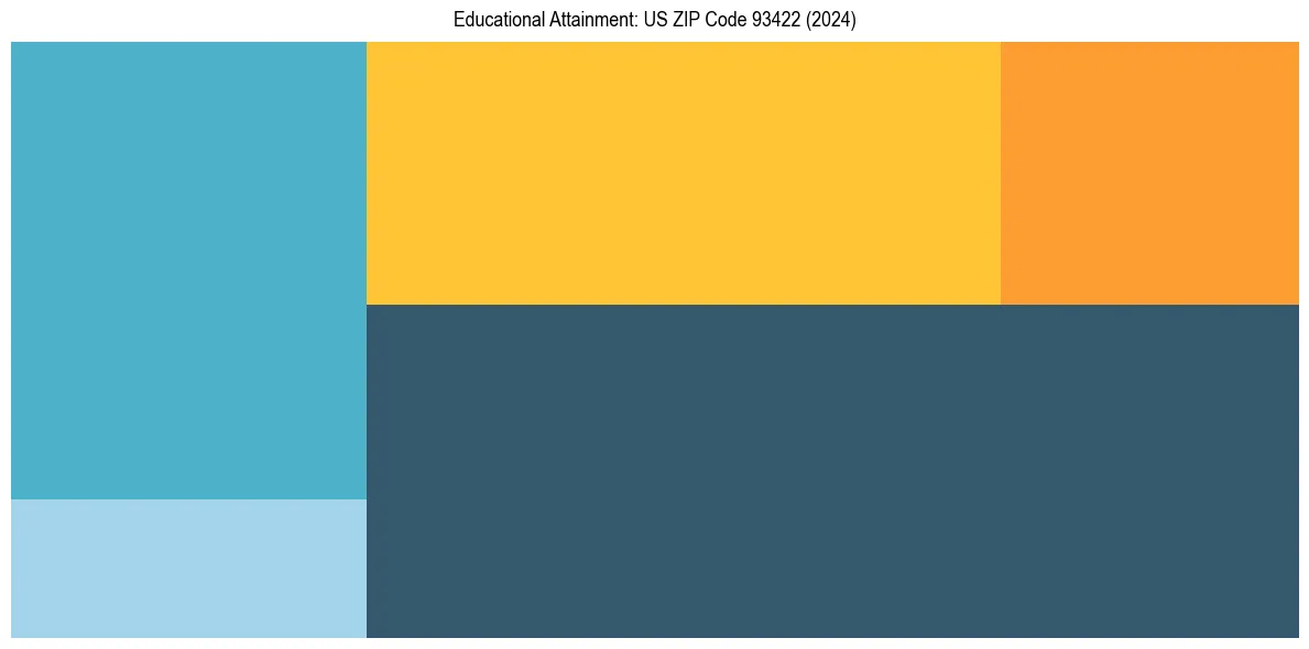Education Treemap for  in 2024