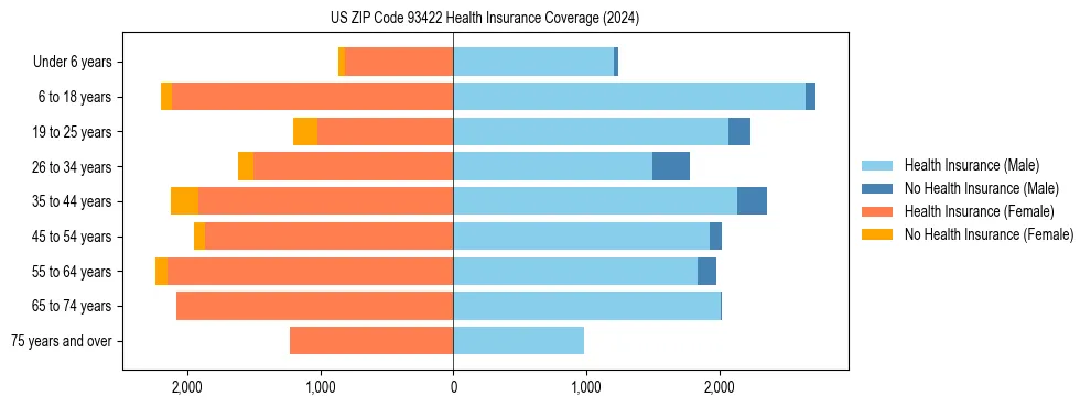 Health insurance pyramid for US ZIP Code 93422