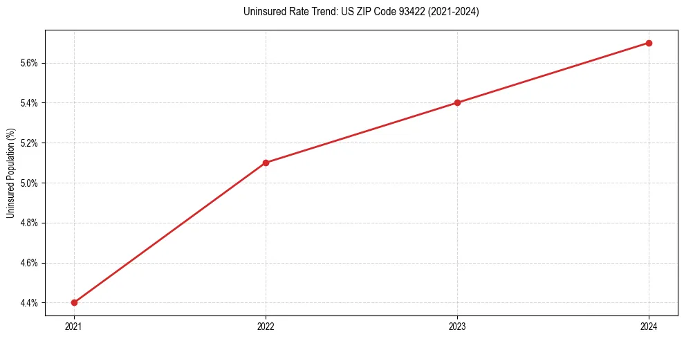 Uninsured trend chart for US ZIP Code 93422