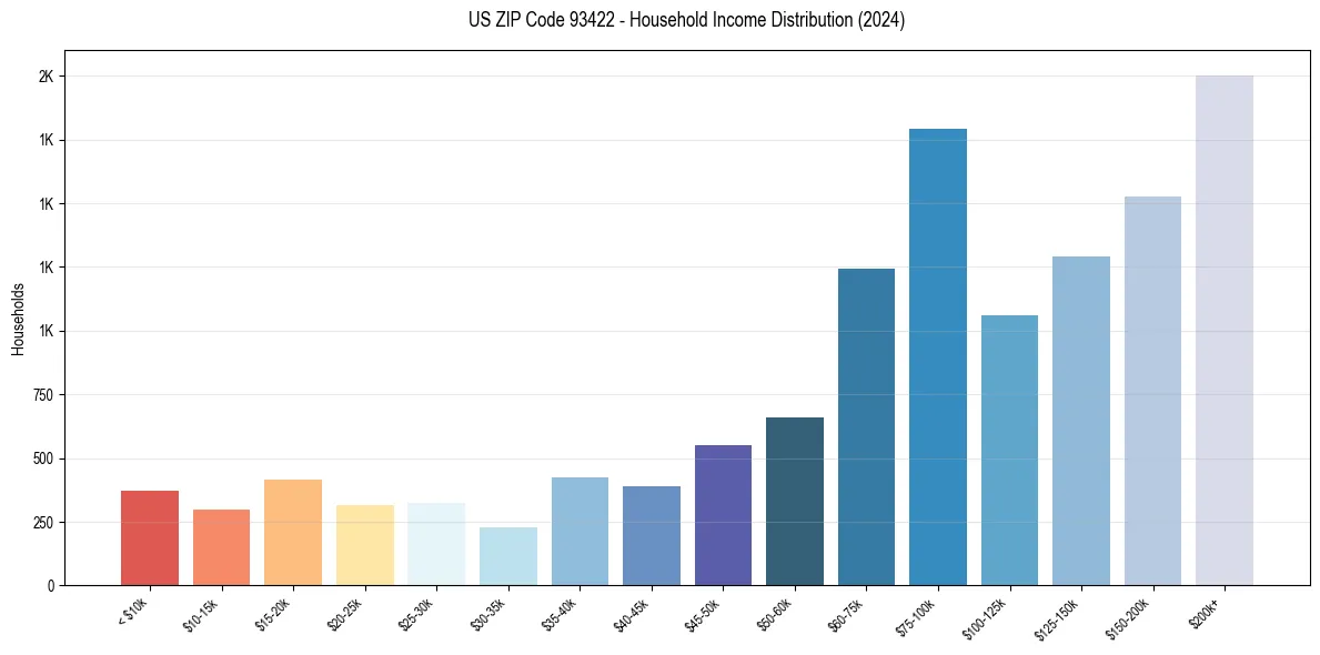 Income Distribution for 
