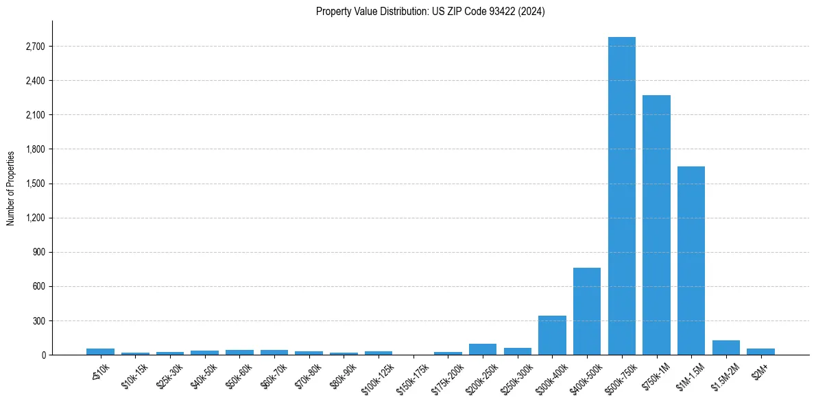 Value Distribution for 