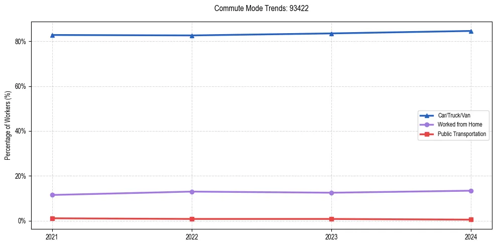 Transportation trends in US ZIP Code 93422