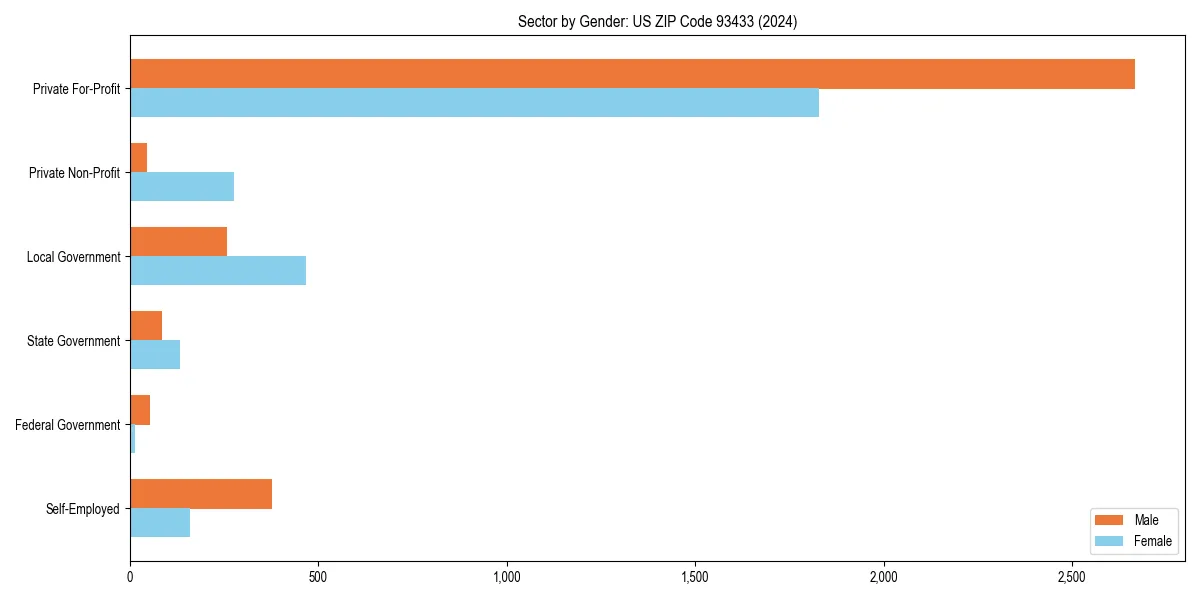 Employment sector breakdown by gender in 