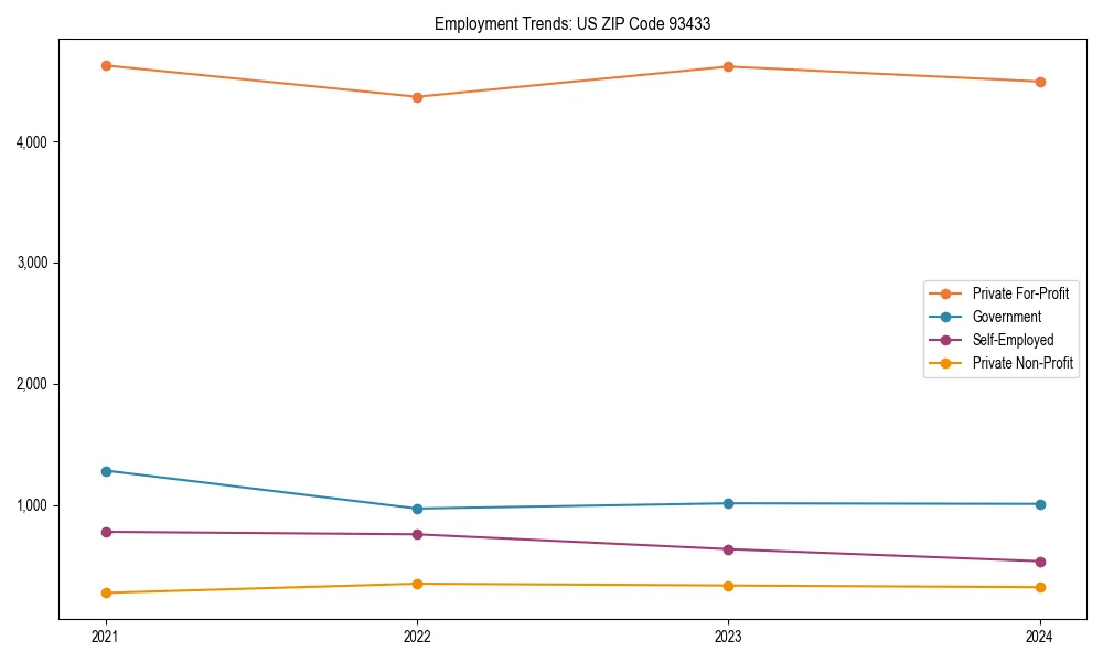 Long-term employment trends in 