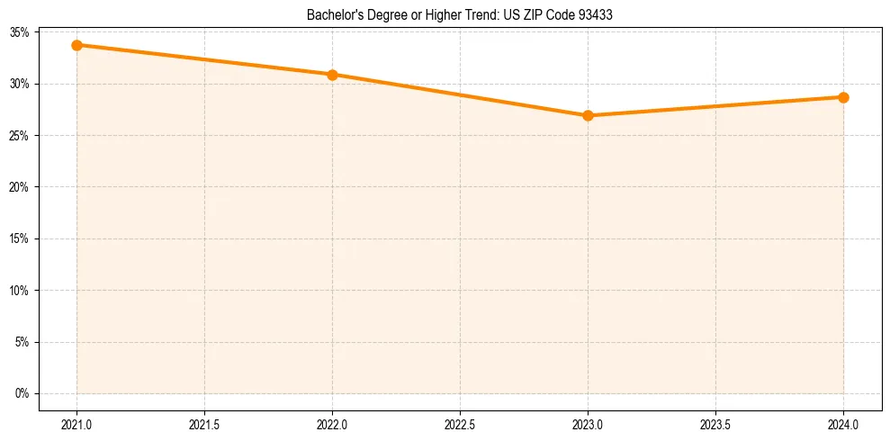Trend chart showing bachelor degree growth in 