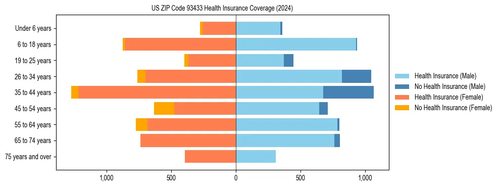 Health insurance pyramid for US ZIP Code 93433
