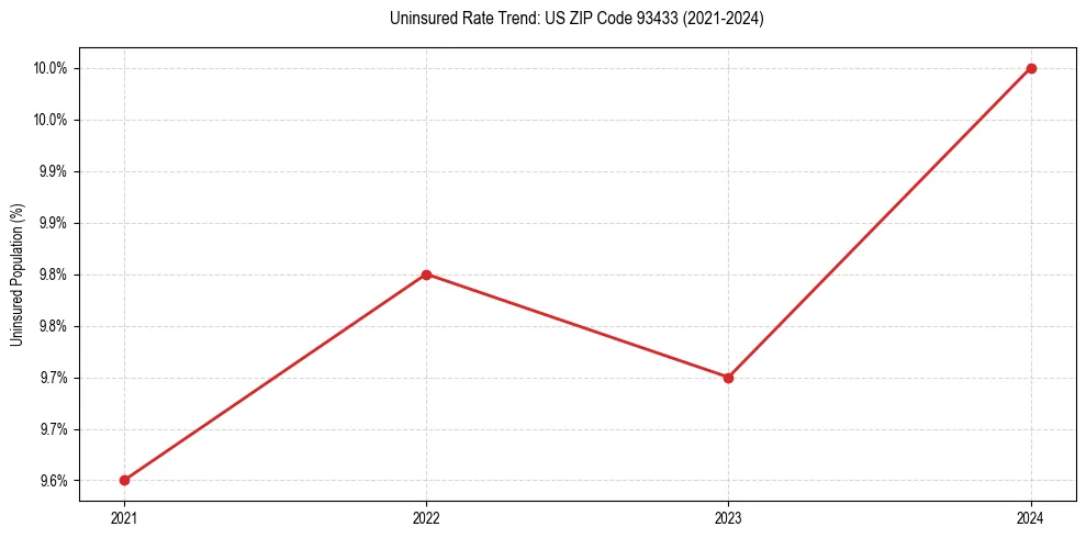 Uninsured trend chart for US ZIP Code 93433