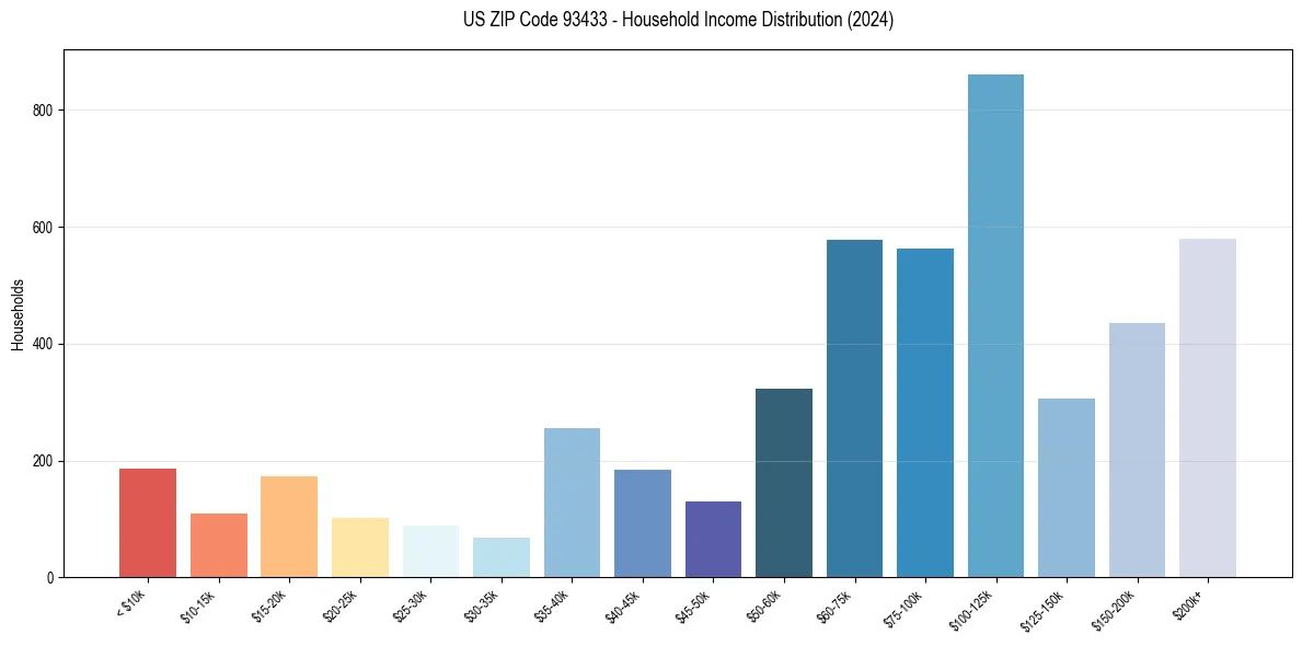 Income Distribution for 