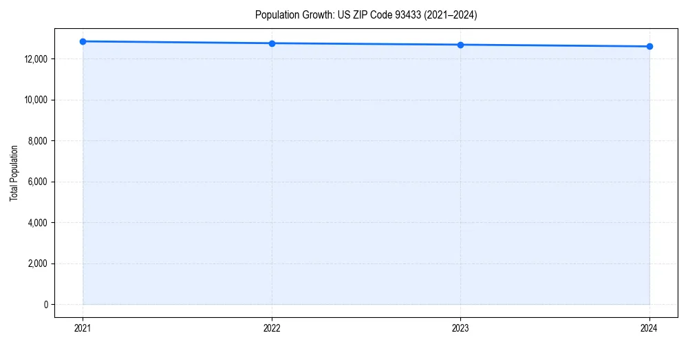 Population trends in 