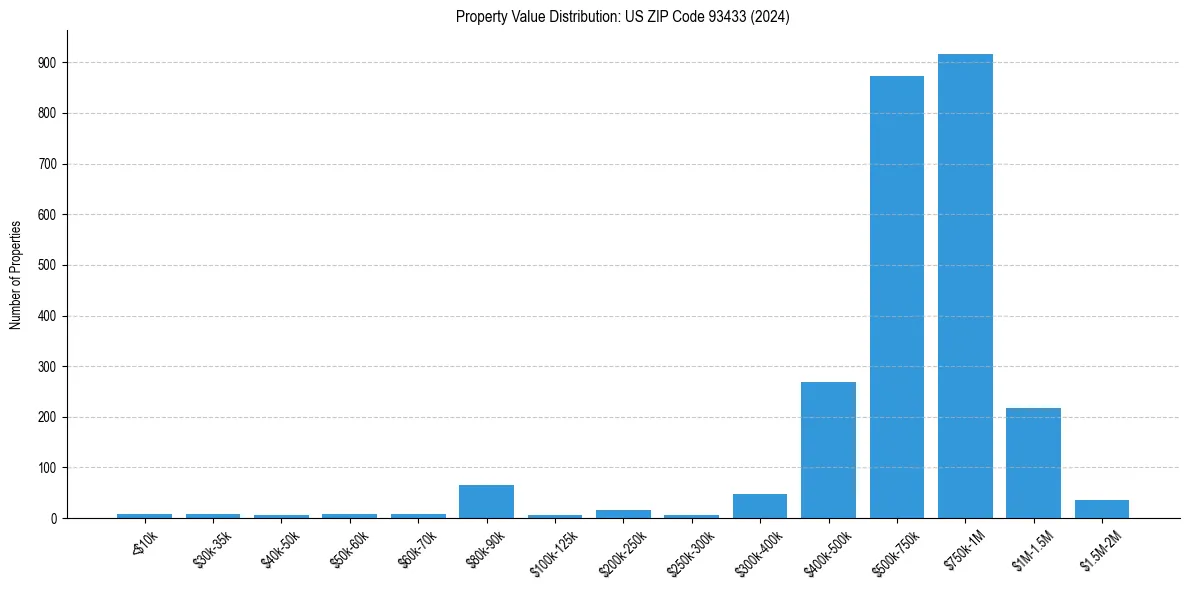 Value Distribution for 
