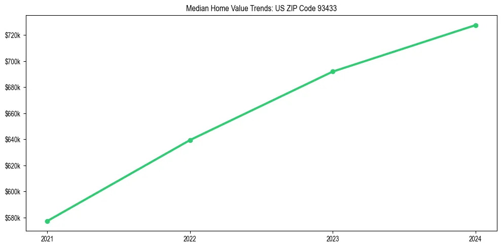Median property value trends in 