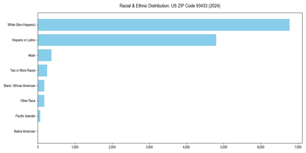 Bar chart showing racial distribution in  for 2024