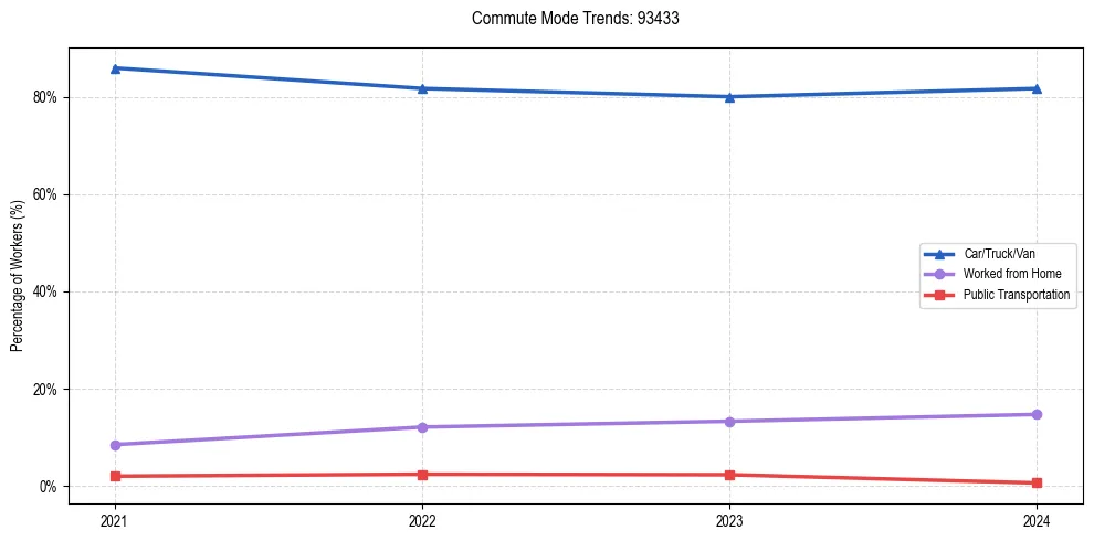 Transportation trends in US ZIP Code 93433