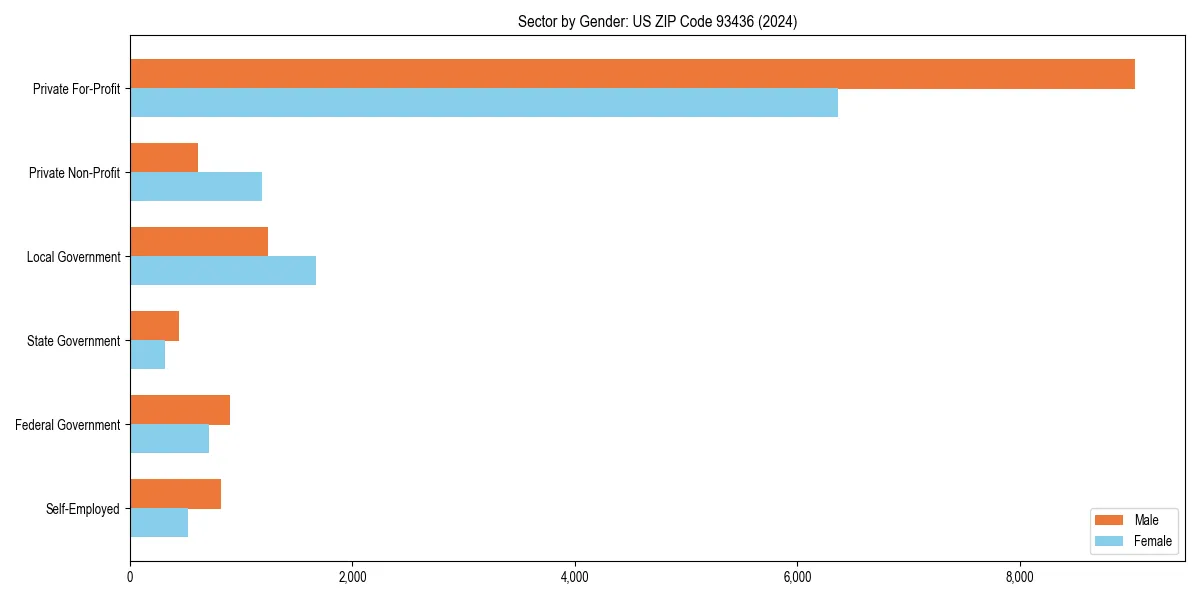 Employment sector breakdown by gender in 