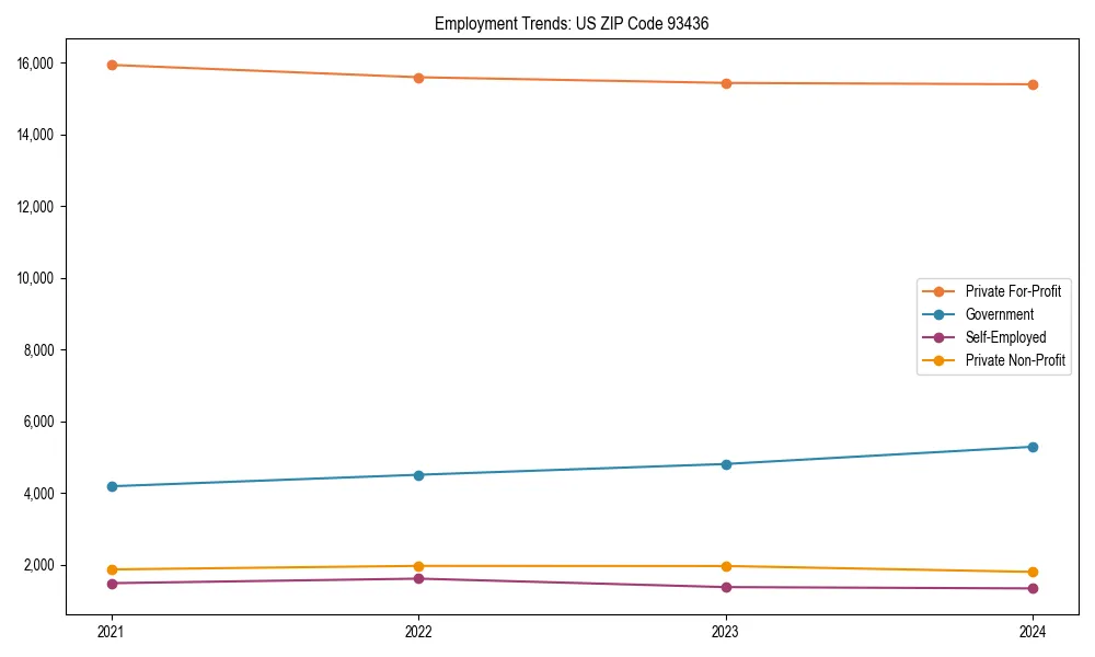 Long-term employment trends in 