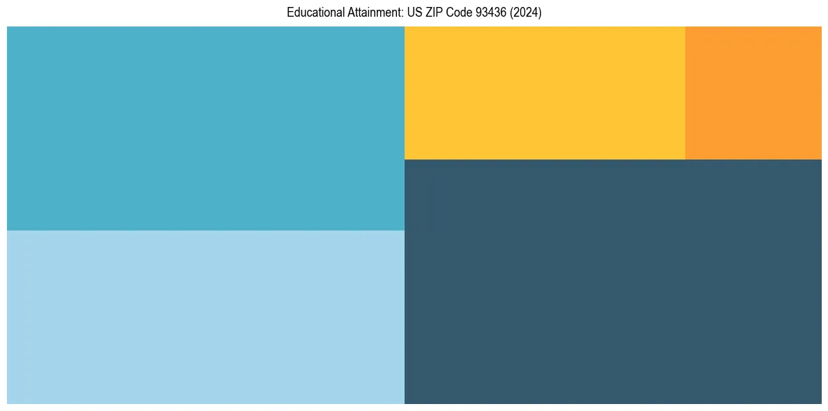 Education Treemap for  in 2024