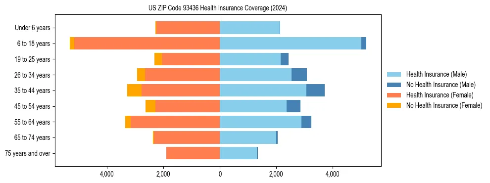 Health insurance pyramid for US ZIP Code 93436