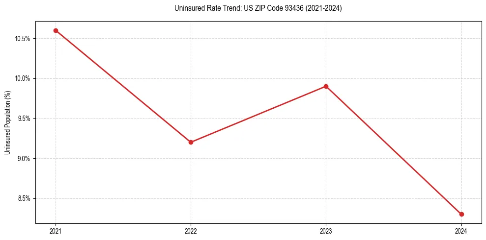 Uninsured trend chart for US ZIP Code 93436