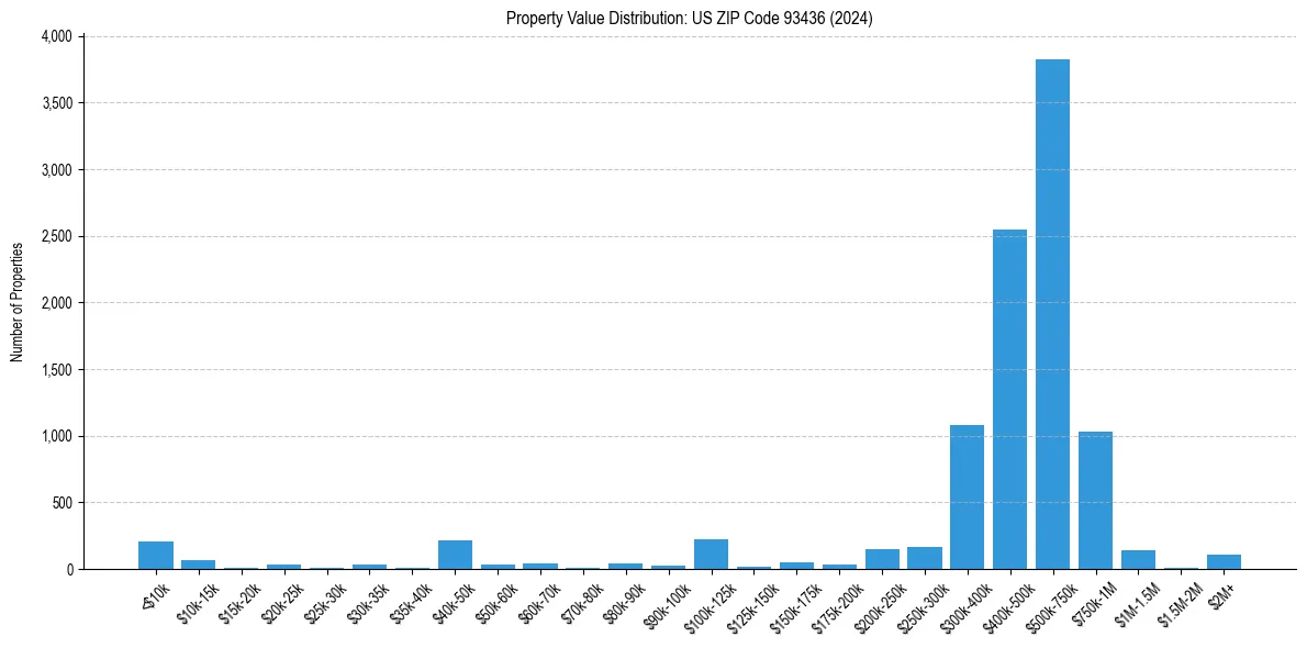 Value Distribution for 